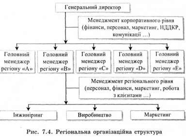 регіональна організація структура