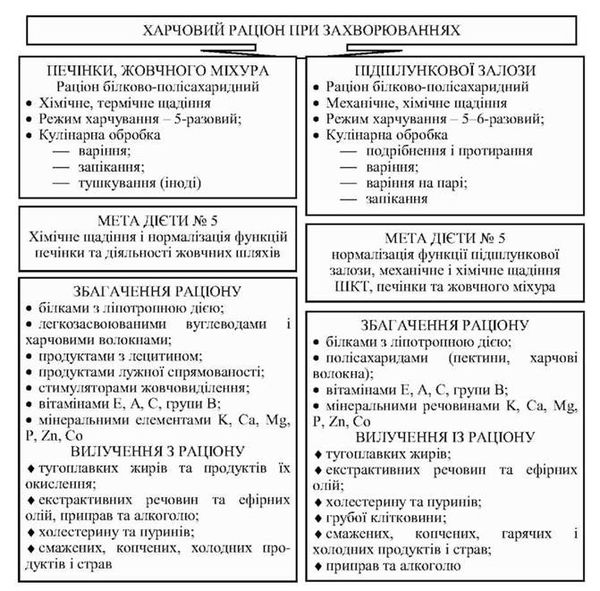 фізіолого-гігієнічні принципи харчування при захворюваннях печінки, підшлункової залози та жовчного міхура