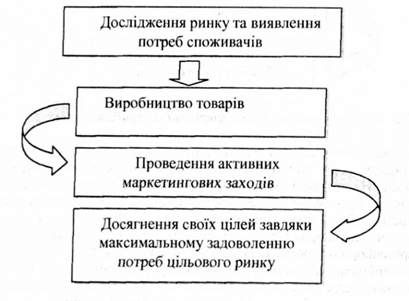 схема концепції маркетингу
