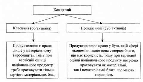 концепції визначення вартості величини національного продукту