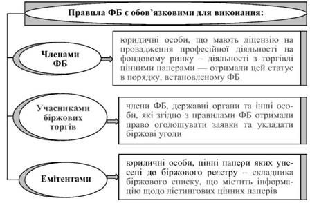 суб'єкти, для яких правила фондової біржі є обов'язковими для виконання