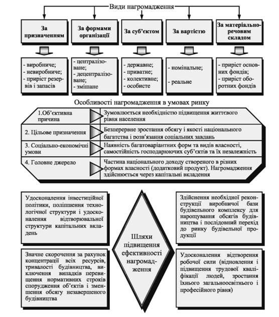 нагромадження та його ефективність
