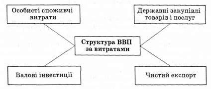 структура ввп за витратами
