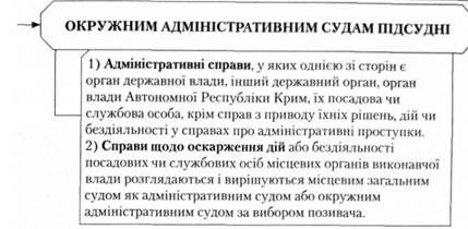 окружним адміністративним судам підсудні