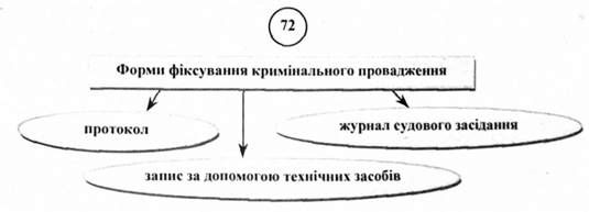 форми фіксування кримінального провадження