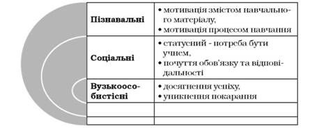 мотиви учіння молодших школярів за божович