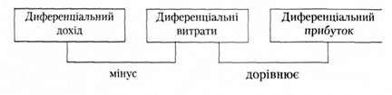 методика визначення диференціального прибутку
