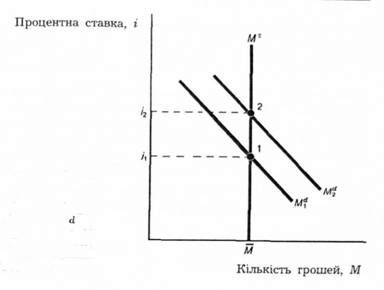 реакція на зміни в доході.