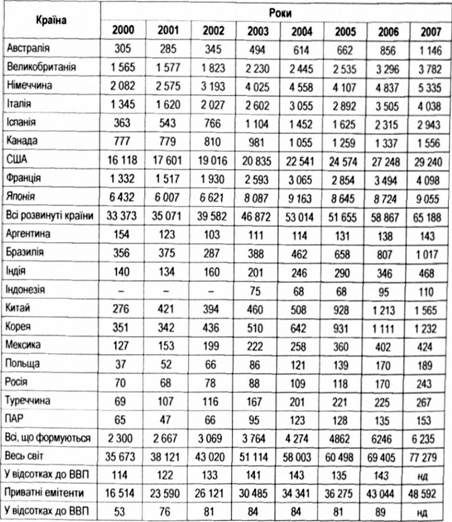 обсяг світових ринків боргових цінних паперів (загальний обсяг заборгованості державних і приватних національних емітентів на кінець року, включаючи внутрішню і зовнішню заборгованість,), млрд дол.