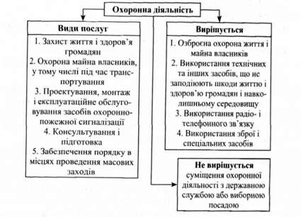 структура охоронної діяльності
