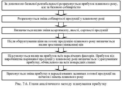 етапи аналітичного методу планування прибутку 