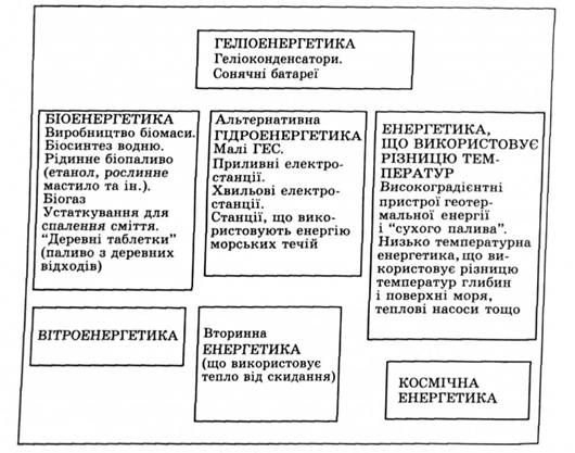 альтернативна енергетика 