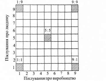 управлінська решітка блейка і мутон