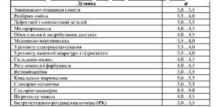 коефіцієнти σ, які враховують робочі зони і проходи_