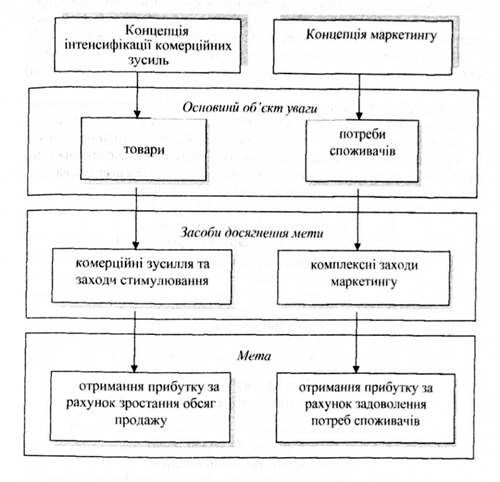порівняння концепції інтенсифікації комерційних зусиль та концепції маркетингу