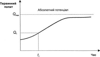 абсолютний потенціал ринку