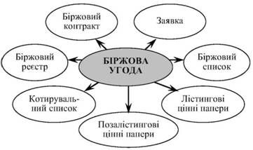 супутні біржової угоди