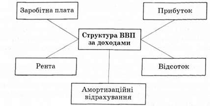 структура ввп за доходами