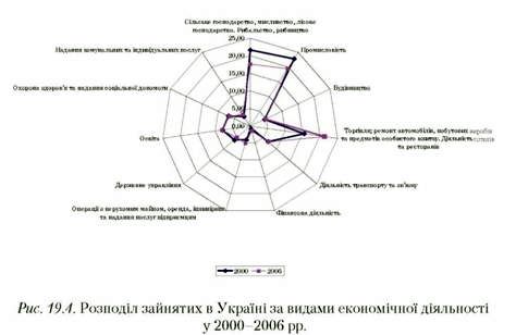 розподіл зайнятих в україні за видами економічної діяльності у 2000- 2006 рр.