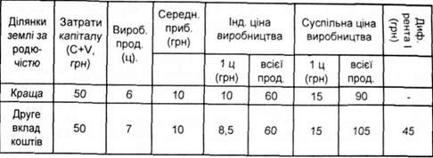 утворення диференціальної ренти ii