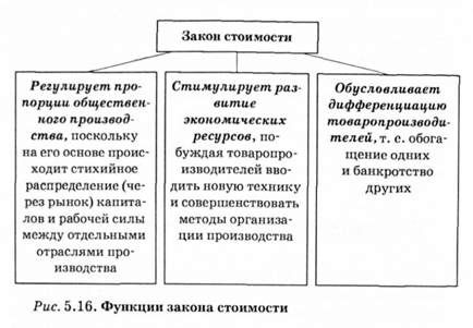 функции закона стоимости 
