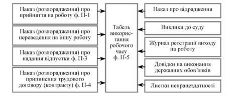 схема руху обліку використання робочого часу працівників бюджетних установ