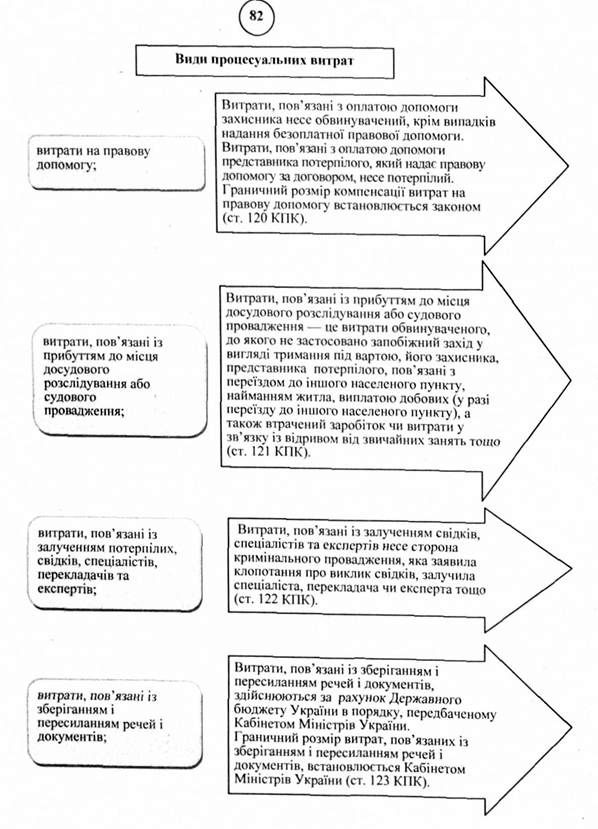 види процесуальних витрат
