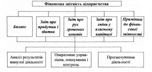 призначення інформації фінансової звітності
