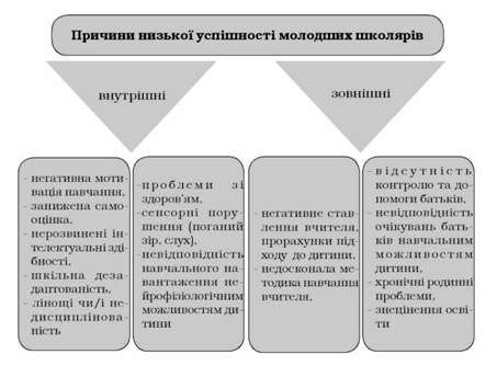 типові причини низької успішності навчання молодших школярів