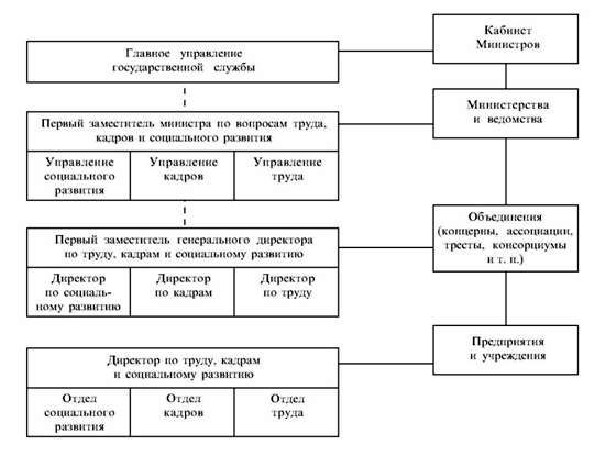 уровни управления человеческими ресурсами в отрасли