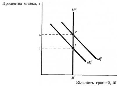 реакція на зміну у рівні цін.