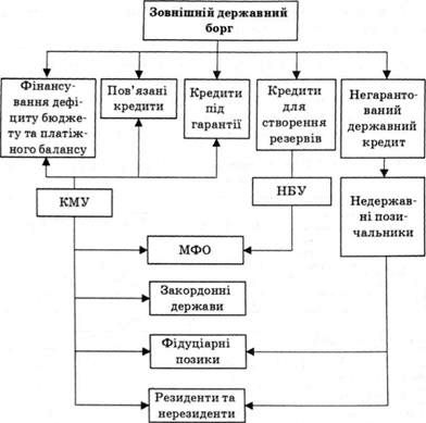 форми та джерела державного зовнішнього боргу