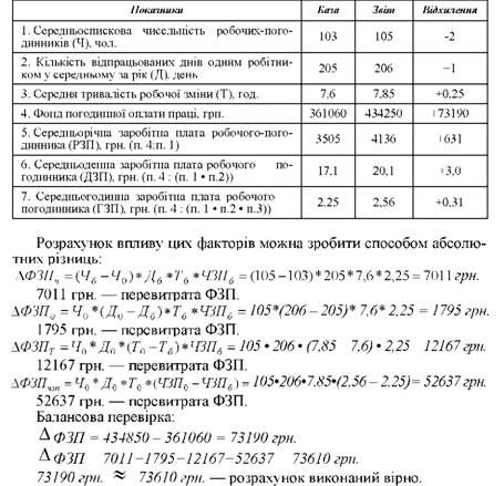 вихідні дані для аналізу погодинного фонду заробітної плати