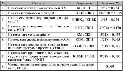 розрахунок значень складових інтелектуального блоку інноваційного потенціалу акб 