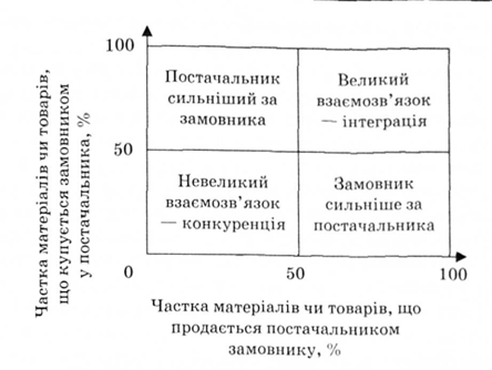 матриця відносної сили замовника і постачальника