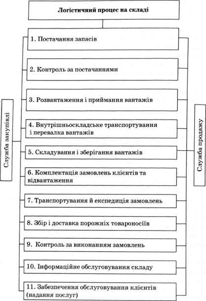 складові логістичного процесу на складі