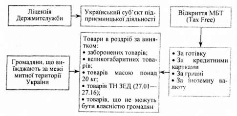 механізм функціонування магазинів безмитної торгівлі