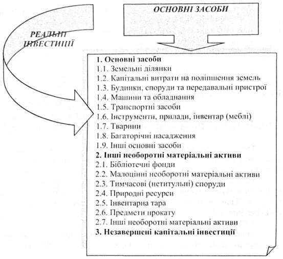 основні засоби, створені за рахунок реальних інвестицій