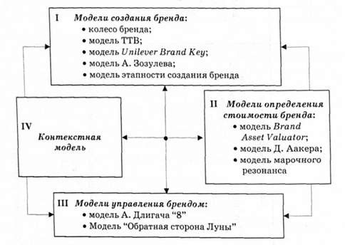 классификация моделей брендинга