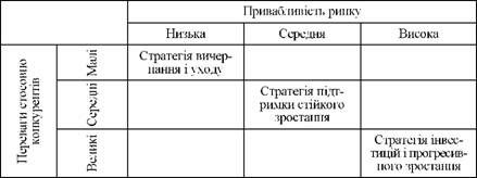 матриця стратегій групи 
