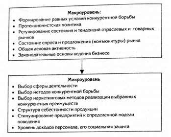 уровни влияния налоговой системы и таможенного регулирования на маркетинговую политику предприятий