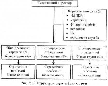 структура стратегічних груп