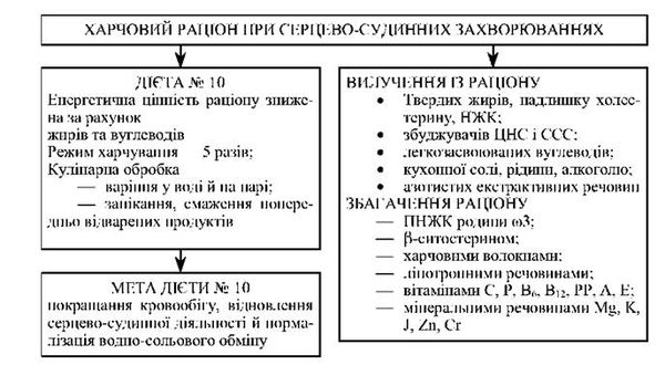 фізіолого-гігієнічні принципи харчування при серцево-судинних захворюваннях