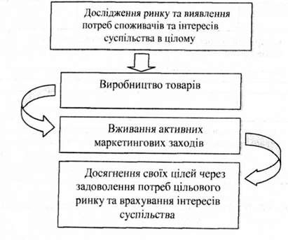 схема концепції соціально-етичного маркетингу