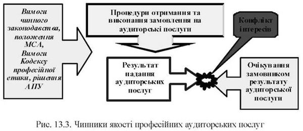 чинники якості професійних аудиторсьих послуг 