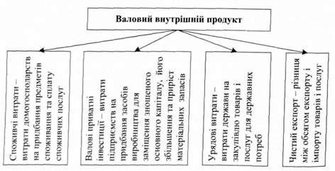 структура валового внутрішнього продукту за витратами