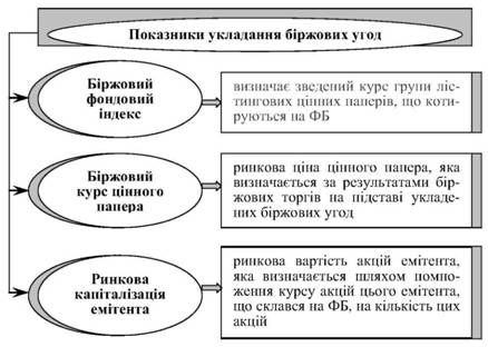 показники укладання біржових угод