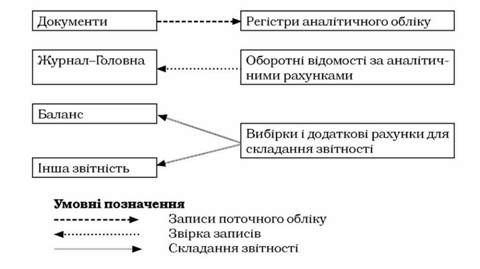 схема журнально-ордерної форми обліку
