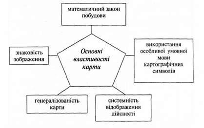 основні властивості карти