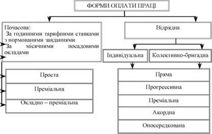 класифікація форм оплати праці у бюджетних установах